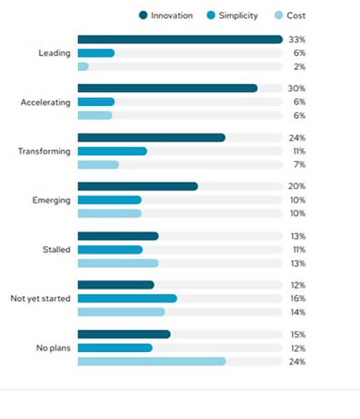 Innovation ist das Top-Thema bei Unternehmen in der digitalen Transformation (Grafik: Red Hat)